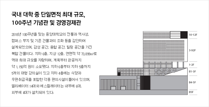 국내 대학 중 단일면적 최대 규모, 100주년 기념관 및 경영경제관