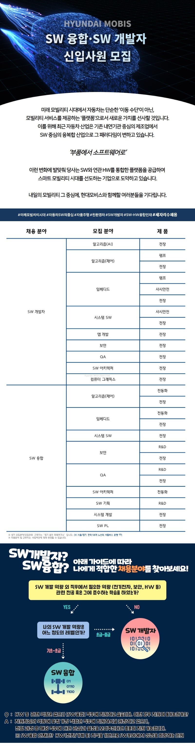 8-1. [현대모비스] sw 융합·sw 개발자 신입사원 모집_모집단위 상세 1.jpg