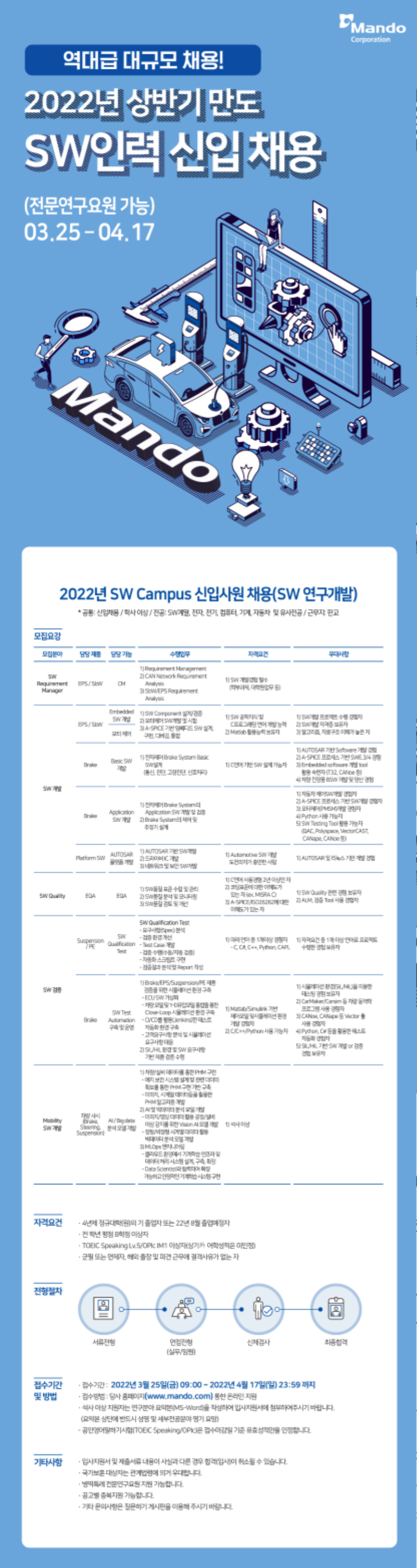 3. 만도_2022상반기 SW인력 신입채용 웹공고문.png